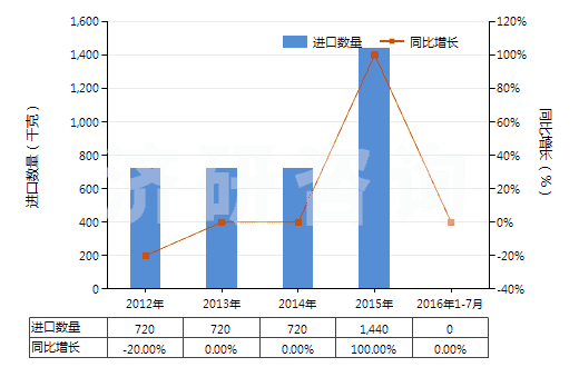 2012-2016年7月中國其他過磷酸鈣(HS31031090)進(jìn)口量及增速統(tǒng)計